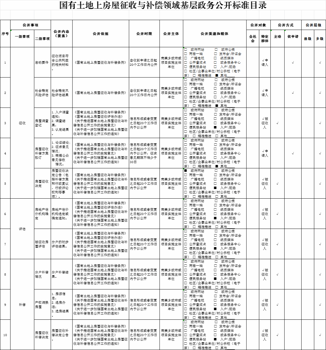 南美乡国有土地上房屋征收与补偿领域基层政务公开标准目录.png